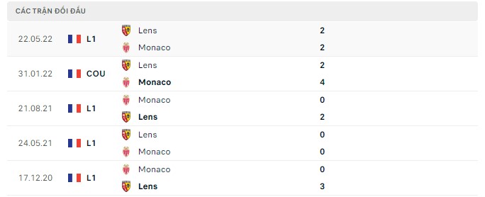  Lịch sử đối đầu Monaco vs Lens