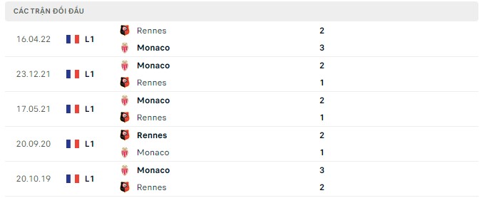  Lịch sử đối đầu Monaco vs Rennes