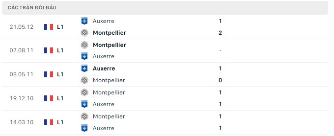  Lịch sử đối đầu Montpellier vs Auxerre