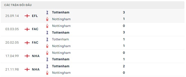  Lịch sử đối đầu Nottingham vs Tottenham