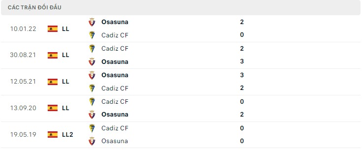  Lịch sử đối đầu Osasuna vs Cadiz CF