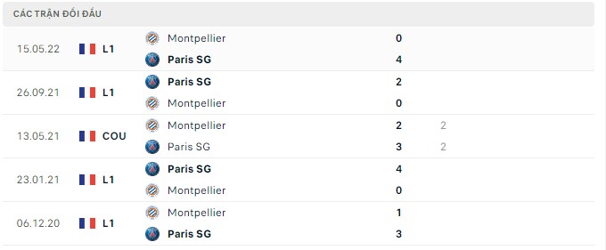  Lịch sử đối đầu Paris SG vs Montpellier