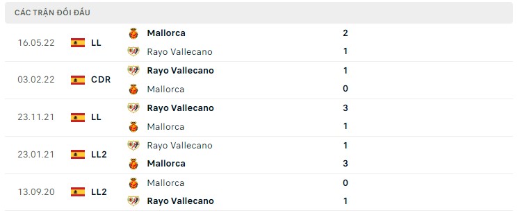  Lịch sử đối đầu Rayo Vallecano vs Mallorca