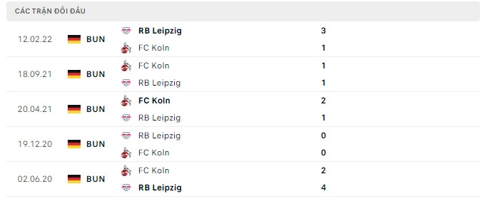  Lịch sử đối đầu RB Leipzig vs FC Koln