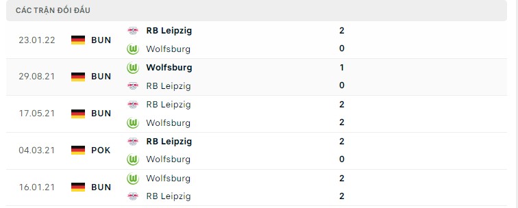  Lịch sử đối đầu RB Leipzig vs Wolfsburg