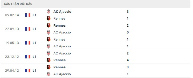  Lịch sử đối đầu Rennes vs AC Ajaccio