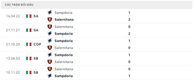  Lịch sử đối đầu Salernitana vs Sampdoria