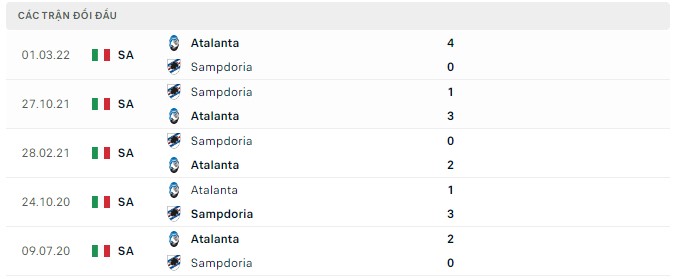  Lịch sử đối đầu Sampdoria vs Atalanta