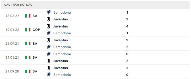  Lịch sử đối đầu Sampdoria vs Juventus