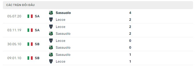  Lịch sử đối đầu Sassuolo vs Lecce