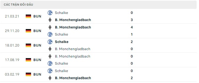 Lịch sử đối đầu Schalke vs B. Monchengladbach