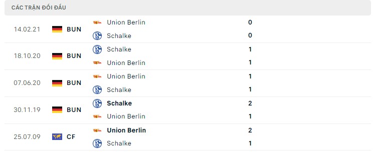  Lịch sử đối đầu Schalke vs Union Berlin