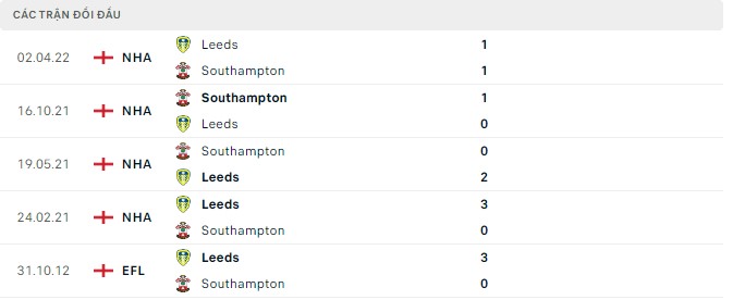  Lịch sử đối đầu Southampton vs Leeds