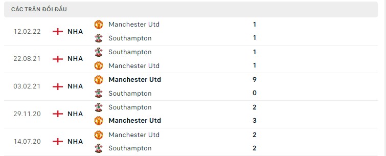  Lịch sử đối đầu Southampton vs Manchester Utd