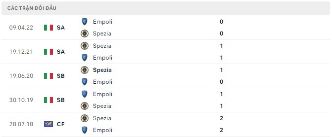  Lịch sử đối đầu Spezia vs Empoli