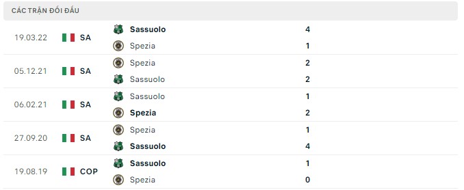  Lịch sử đối đầu Spezia vs Sassuolo
