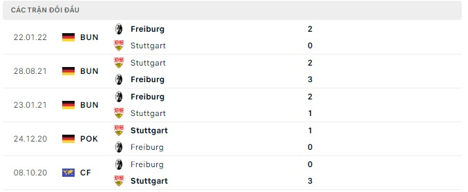  Lịch sử đối đầu Stuttgart vs Freiburg