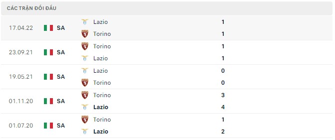  Lịch sử đối đầu Torino vs Lazio