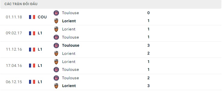  Lịch sử đối đầu Toulouse vs Lorient