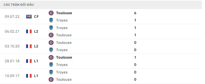  Lịch sử đối đầu Troyes vs Toulouse