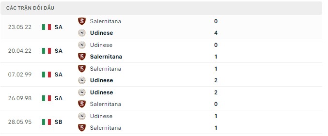  Lịch sử đối đầu Udinese vs Salernitana