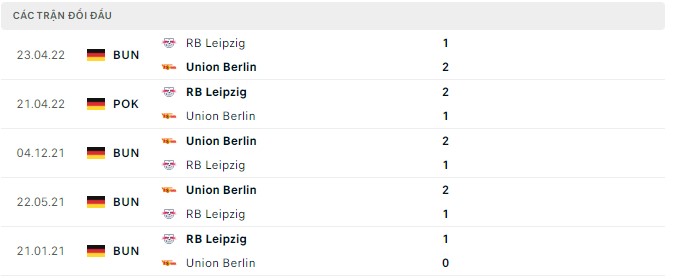  Lịch sử đối đầu Union Berlin vs RB Leipzig