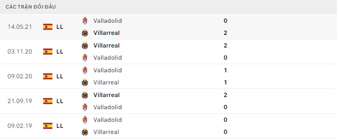  Lịch sử đối đầu Valladolid vs Villarreal
