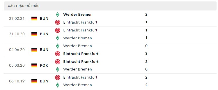  Lịch sử đối đầu Werder Bremen vs Eintracht Frankfurt