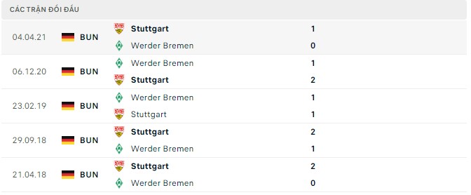  Lịch sử đối đầu Werder Bremen vs Stuttgart