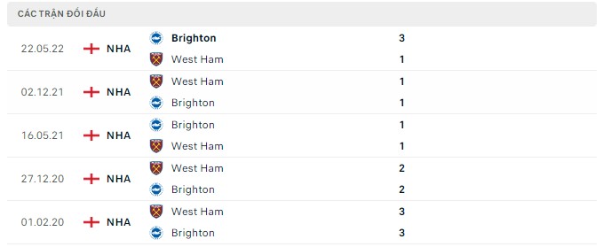  Lịch sử đối đầu West Ham vs Brighton