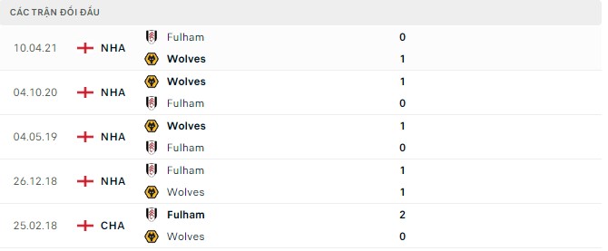  Lịch sử đối đầu Wolves vs Fulham