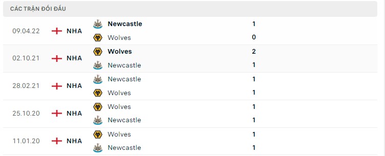  Lịch sử đối đầu Wolves vs Newcastle