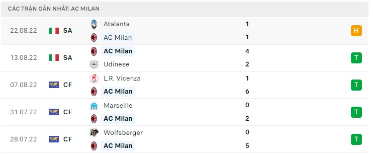 Phong độ AC Milan