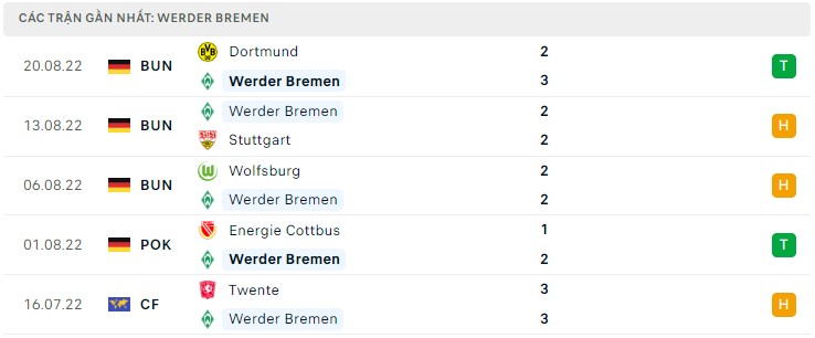  Phong độ Werder Bremen